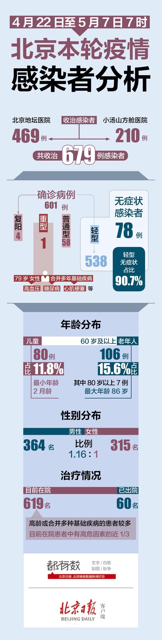 重症数量、无症状比例、年龄分布，北京本轮疫情首次披露感染者情况