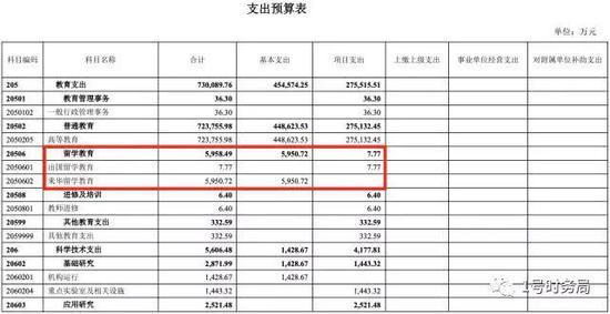山东大学2019年部门预算截图