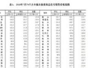 7月仅3个城市房价下跌 刷新70城统计数据最低记录