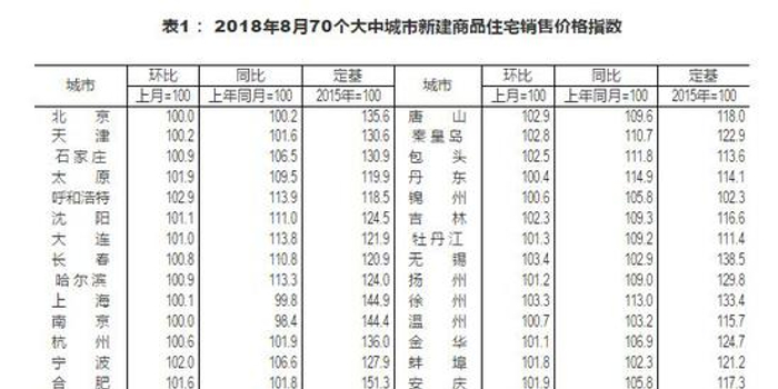 8月70城仅厦门房价下跌 无锡徐州北海环比涨幅