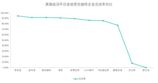 黑猫投诉连锁茶饮咖啡企业投诉数据对比：星巴克的办结率比较低