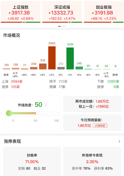 收评：创业板指高开高走涨超2% 全市场超百股涨停