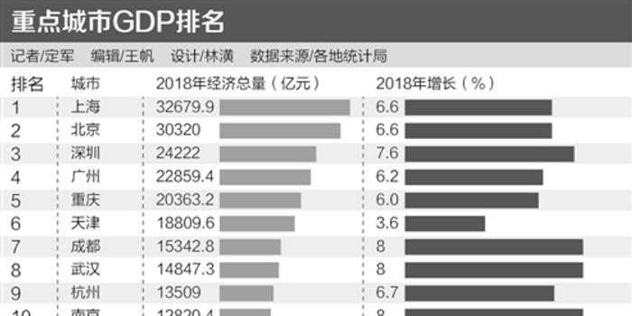 拉萨gdp排行榜_湖北省地级城市2019年度GDP排名 武汉第一 襄阳第二