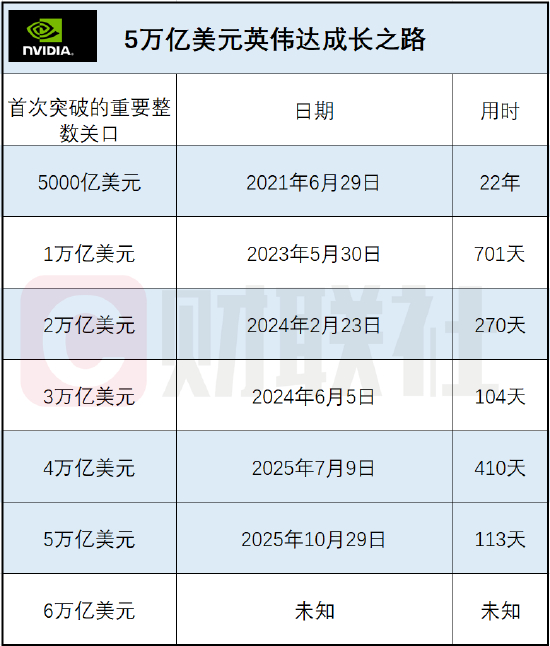 创造历史!英伟达成首家市值突破5万亿美元的上市公司