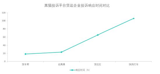 黑猫投诉货运企业投诉数据对比：快狗打车响应速度慢于货车帮