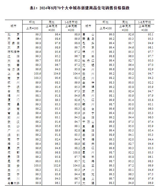 国家统计局：8月份全国一线城市新建商品住宅销售价格环比下降0.3%