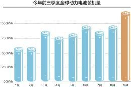 新能源车销量持续走高，动力电池产能吃紧？