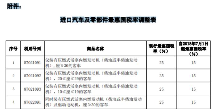 7月1日起中国降低汽车整车及零部件进口关税