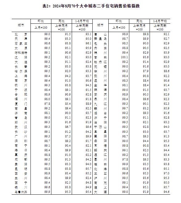 国家统计局：8月份全国一线城市新建商品住宅销售价格环比下降0.3%