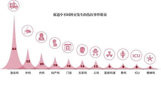 数据来源:网络上搜集的2009至2018年媒体报道的伤医事件