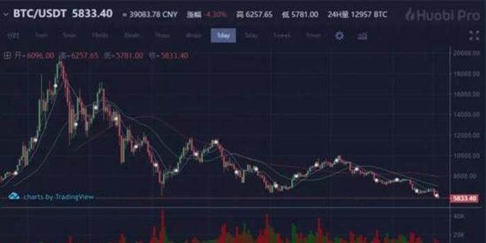 半年蒸发1.5万亿 比特币千万倍暴利神话破灭