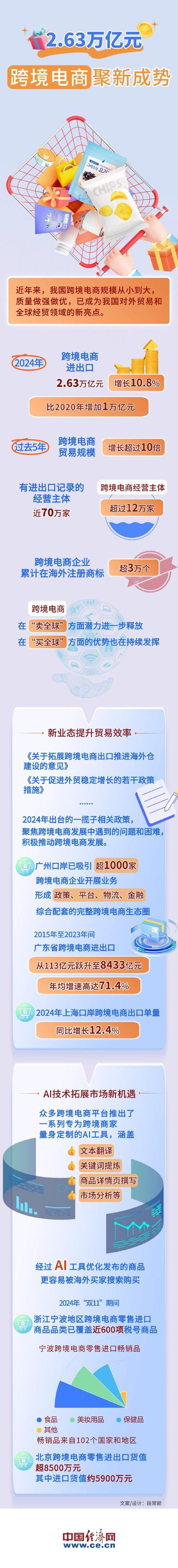  【图解】2.63万亿元！跨境电商聚新成势