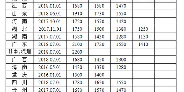 上海高gdp工资很低_21省区财政收入增速超GDP 营改增 或再扩容(3)