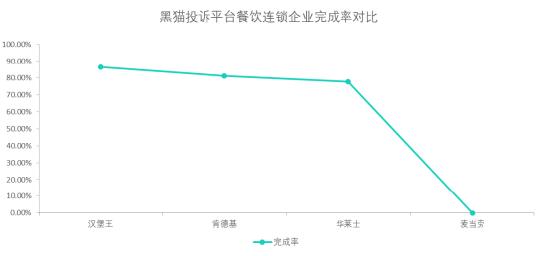 黑猫投诉快餐企业投诉数据对比：肯德基完成率高于麦当劳