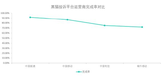 黑猫投诉运营商投诉数据对比：中国联通完成率高于中国电信