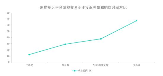 黑猫投诉游戏交易电商投诉数据对比：交易猫响应速度慢于淘手游