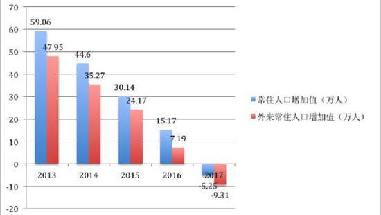 图表:2013年-2017年天津人口增加值(根据公开统计数据整理)