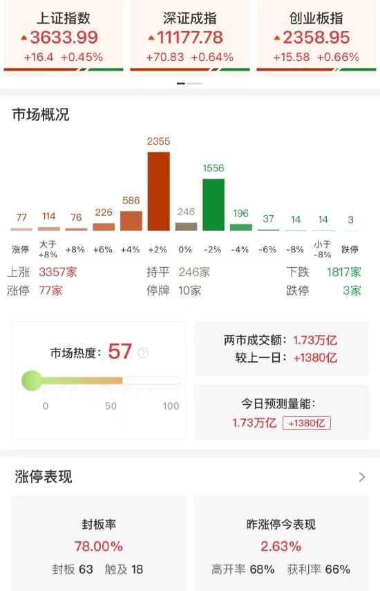 收评：沪指低开高走涨0.45% 全市场近百股涨超9%