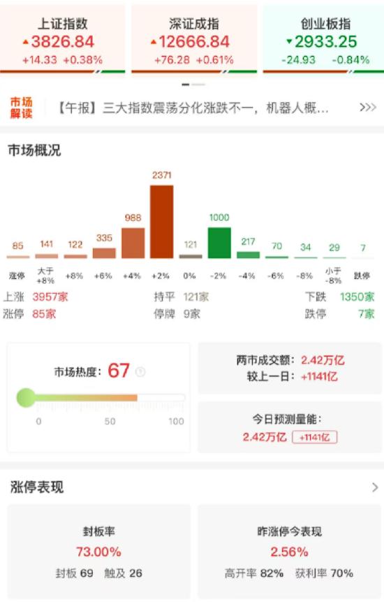 收评:沪指窄幅震荡涨0.38% 机器人概念股爆发