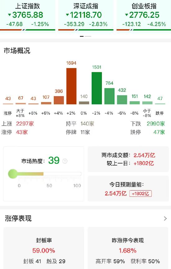 收评:科创50指数跌超6% 算力硬件、芯片股集体大跌
