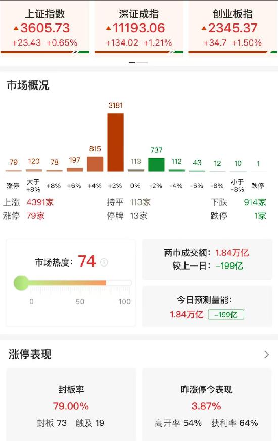收评：沪指涨0.65%再度站上3600点 全市场超4300只个股上涨