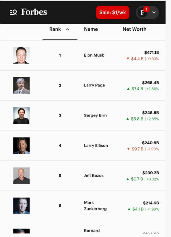 谷歌股价飙升 两位创始人分别成为世界第二、第三富豪