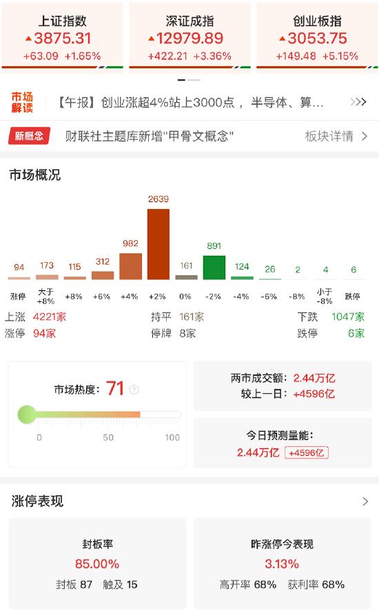 A股收评:沪指涨1.65%,创业板指涨5.15%,全市场超4200只个股上涨,AMD、CPO、PCB等概念走强