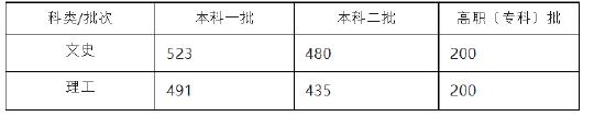 2022年安徽高考分数线公布：文科一本523分 理科一本491分