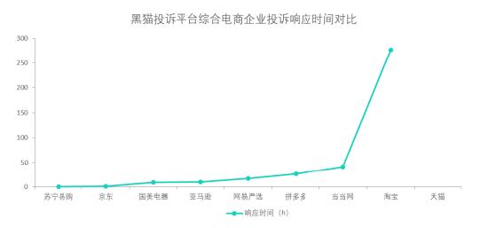 黑猫投诉综合电商投诉数据对比：当当网响应速度慢于京东