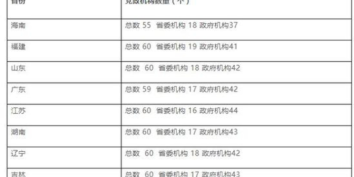 15省市机构改革方案落地 这个省有点特殊