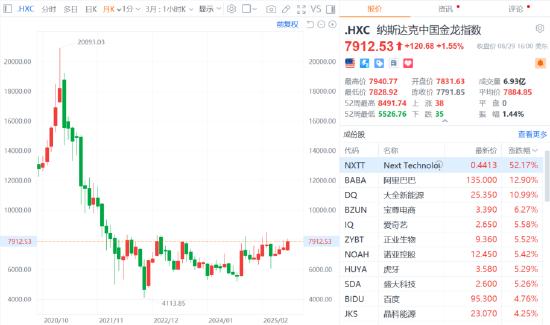 纳斯达克中国金龙指数收涨1.55% 阿里巴巴涨近13%