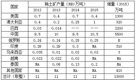 (NA表示没有产量,K表示产量较小,可忽略。数据来源:美国统计网)
