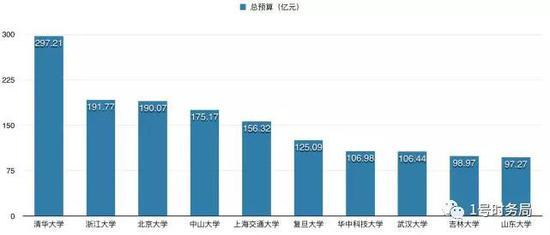 市界制图,数据来源:各高校2019年预算报告