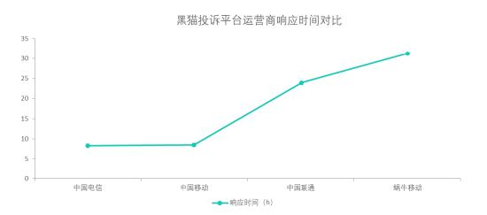 黑猫投诉运营商投诉数据对比：中国联通响应速度慢于中国电信
