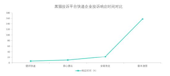 黑猫投诉快运企业投诉数据对比：壹米滴答响应速度慢于德邦快递