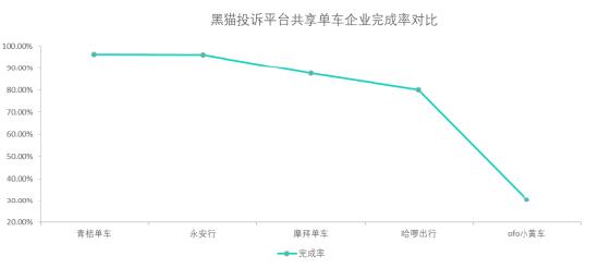 黑猫投诉共享单车企业投诉数据对比：青桔单车完成率高于哈啰出行