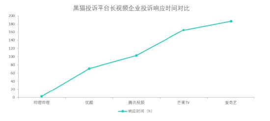 黑猫投诉长视频企业投诉数据对比：爱奇艺响应速度慢于优酷