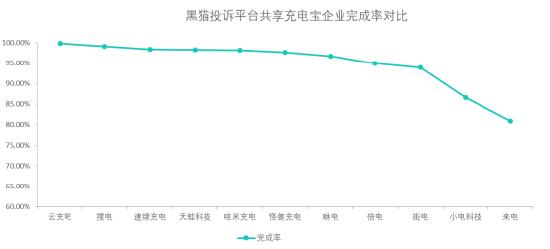 黑猫投诉共享充电宝企业投诉数据对比：搜电完成率高于来电