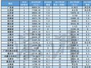 2017地方经济成绩单：重庆超天津 广东逼近9万亿