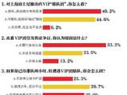 新京报调查迪士尼推出VIP团：近半数受访者赞同