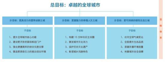 ▲图片出处:《上海市城市总体规划(2017-2035年)》
