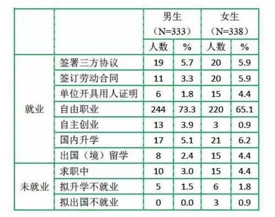 数据来源:北京电影学院(2017年届毕业生调查)