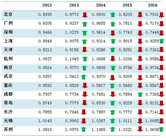 ▲2012-2016年14座城市财政自给率(数据来源:国家统计局数据整理计算得出)(说明:财政自给率=地方财政一般预算内收入/地方财政一般预算内支出)