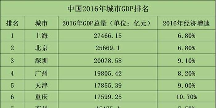 无锡长沙GDP超过1万亿 中国万亿GDP城市达