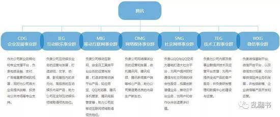 腾讯的组织架构