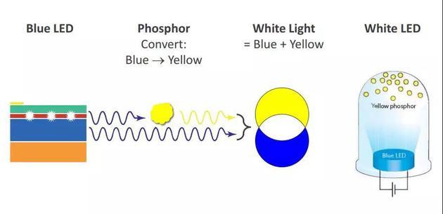来源:S。 Pimputkar et al。, Nature Photonics