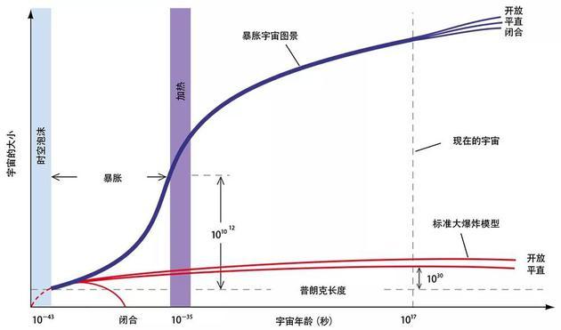混沌暴胀图景中的宇宙演化过程与标准大爆炸理论不同。暴胀把宇宙放大了1010^12倍,即使是直径只有10-33厘米(普朗克长度)的一块区域,也会变得比整个可观测宇宙都要大。暴胀理论也预言空间会是非常平直的,在这样的空间中,平行线永远都是“平行”的。(在闭合宇宙中,平行线会相交,在开放宇宙中则会彼此分离。)与暴胀理论不同,原始的热大爆炸理论只会让大小相当于普朗克尺度的宇宙增大到0.001厘米,而且它预言的空间几何性质也是截然不同的。