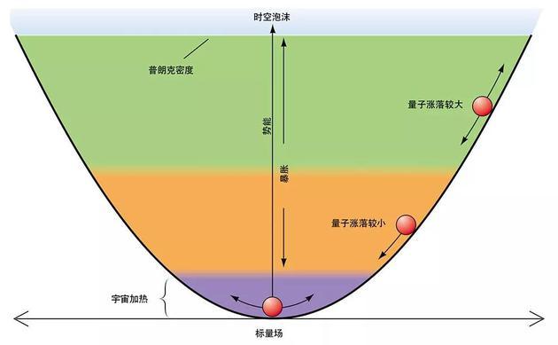 暴胀宇宙中的标量场可以比作在碗里面沿着内壁滚下来的一个小球。碗沿对应于宇宙的普朗克密度,当标量场势能高于它时,量子涨落很强,时空呈“泡沫”状。在碗沿之下(绿色区域),量子涨落较弱,但仍能确保宇宙自我复制。如果球留在碗里,就会进入能量较低的区域(橙色),在这个区域它下滑得非常缓慢。当球接近势能最小值(紫色区域),暴胀就会停止,它会继续左右振荡,加热宇宙。