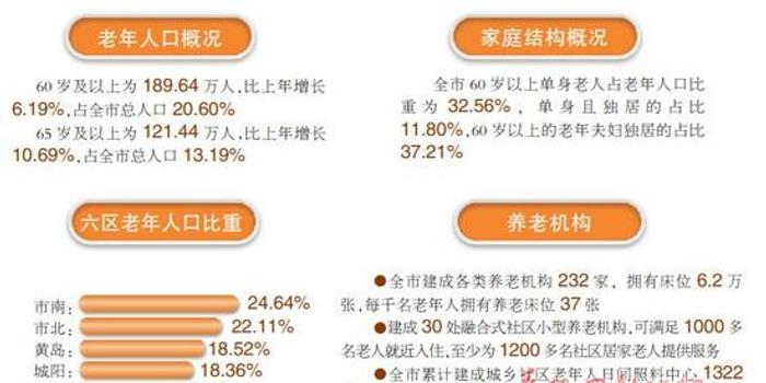 全青岛人口_青岛各区人口