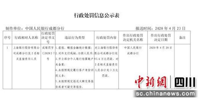 成都两家银行因涉多项违法行为被罚